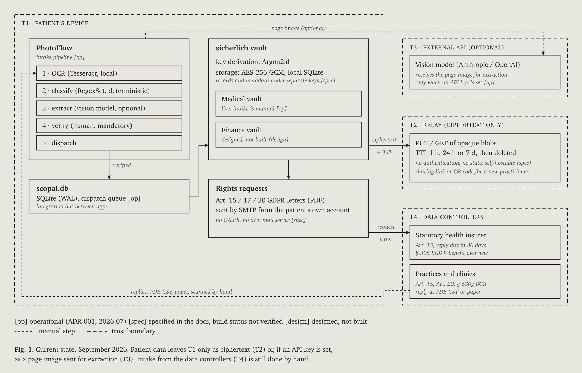 Fig. 1: Current state of sicherlich and PhotoFlow. Patient's device, ciphertext-only relay, optional external extraction API and data controllers, with status marks per component.