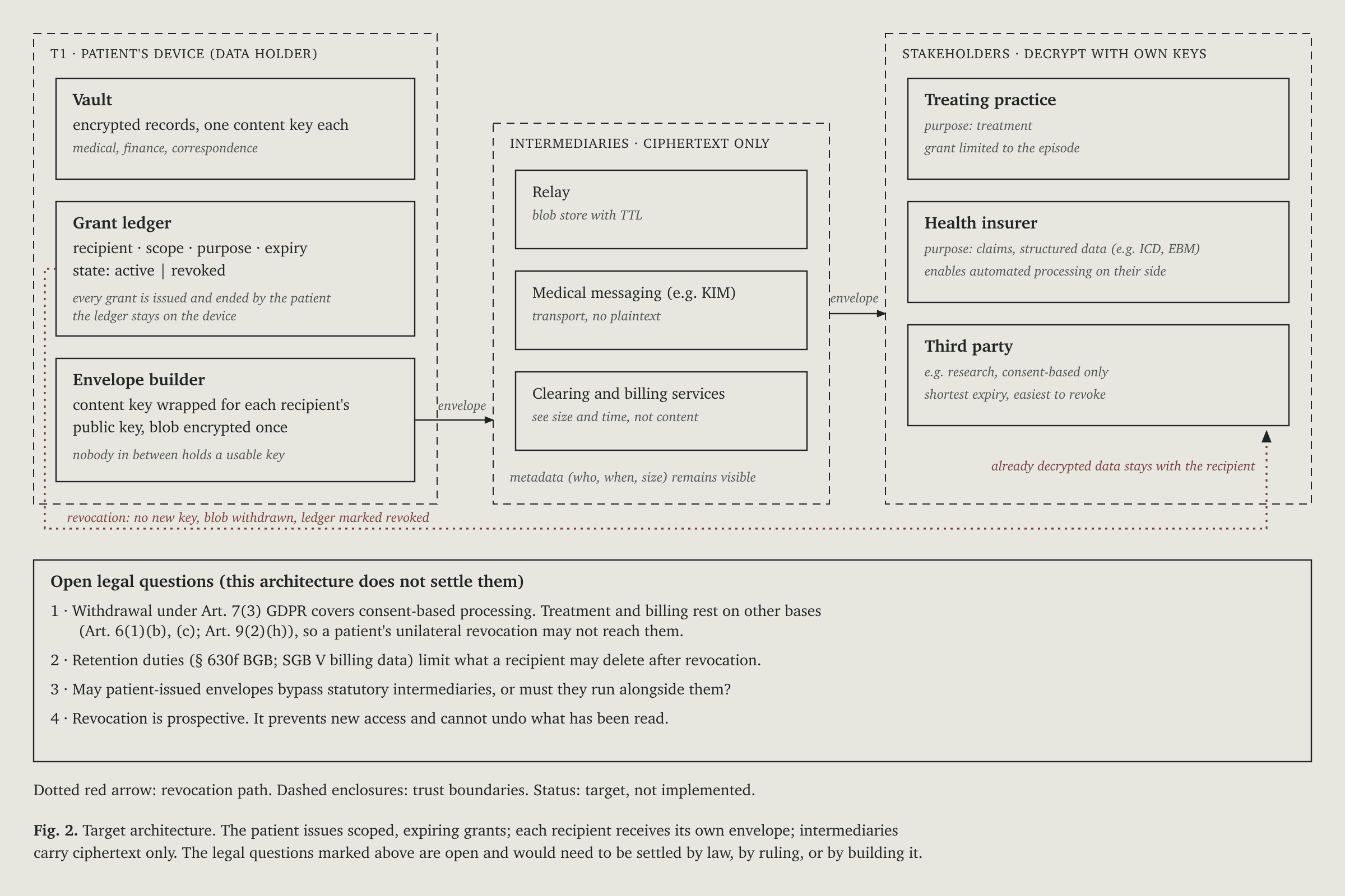 Fig. 2: Target architecture. Patient-issued revocable grants, per-recipient envelopes, ciphertext-only intermediaries and four open legal questions.